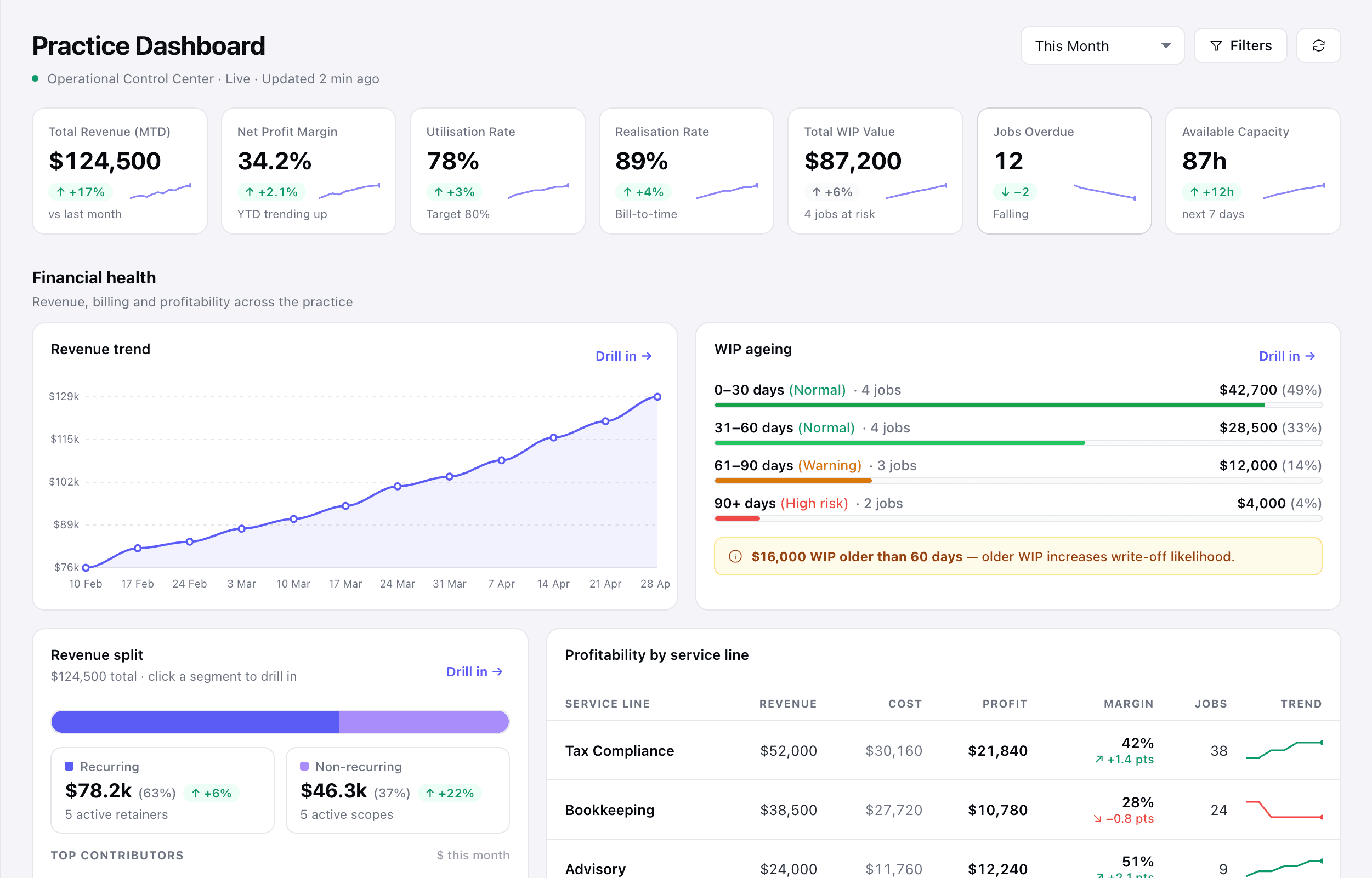 Practice dashboard for Sole Practice Manager